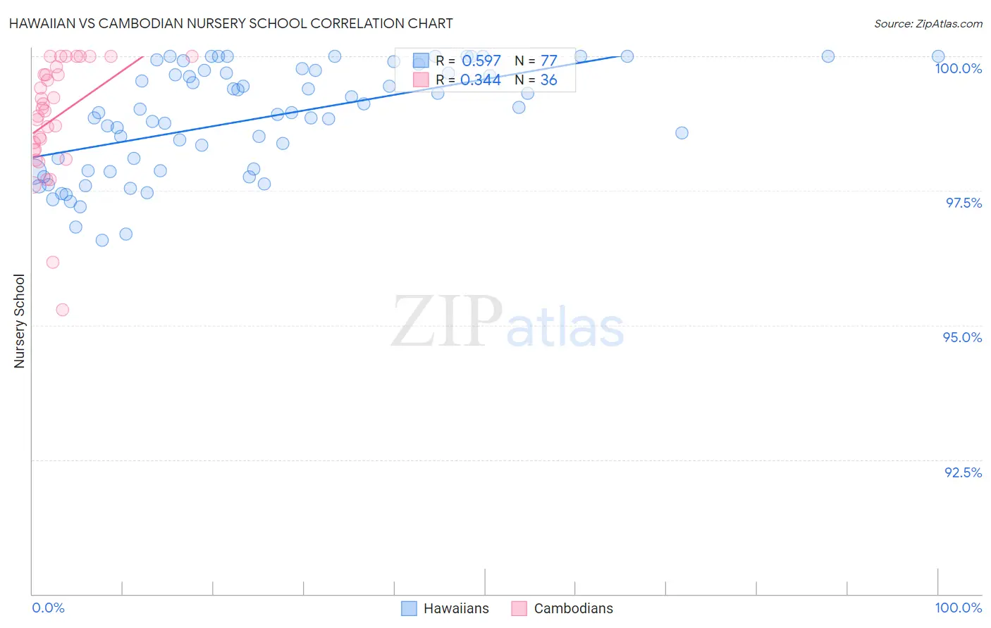 Hawaiian vs Cambodian Nursery School
