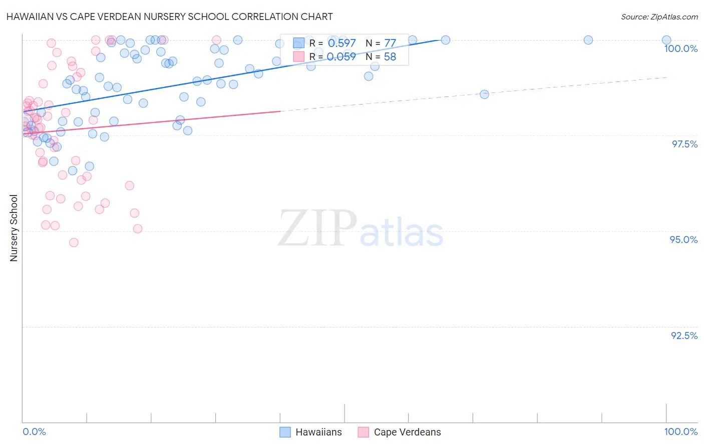 Hawaiian vs Cape Verdean Nursery School
