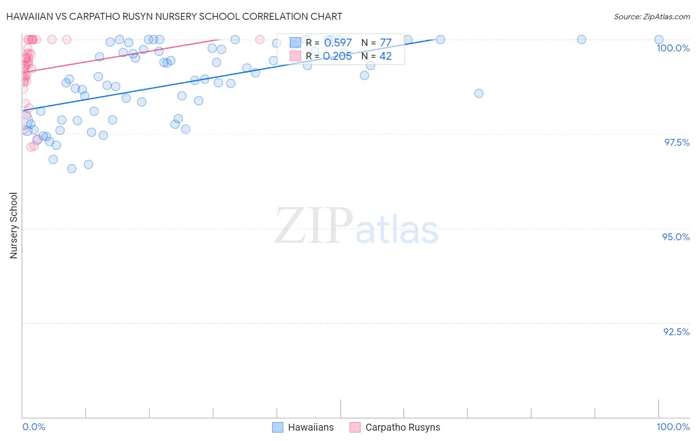 Hawaiian vs Carpatho Rusyn Nursery School