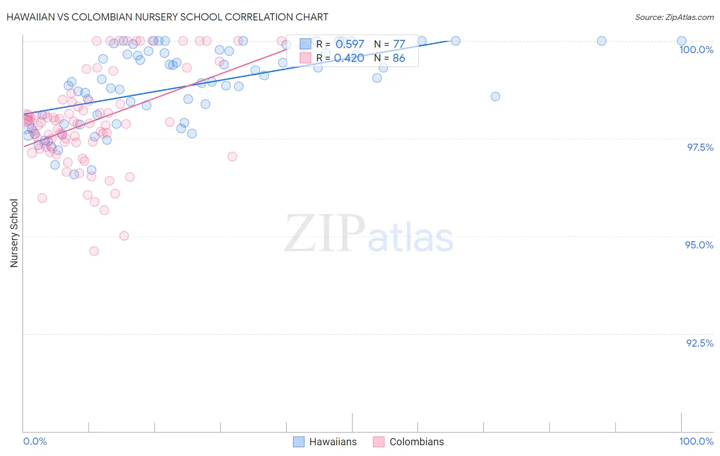 Hawaiian vs Colombian Nursery School