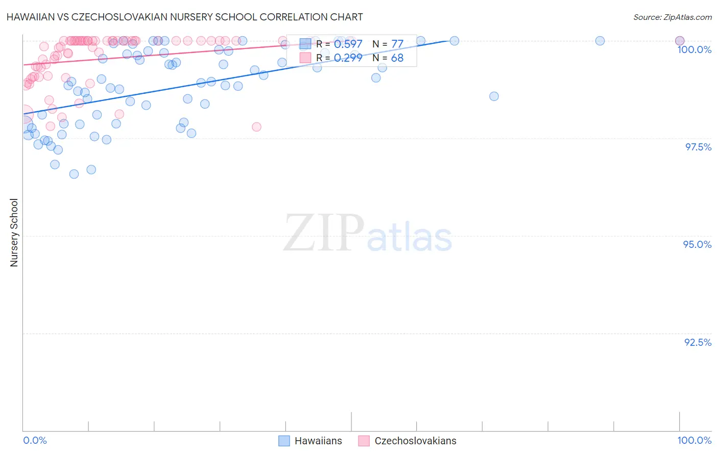 Hawaiian vs Czechoslovakian Nursery School