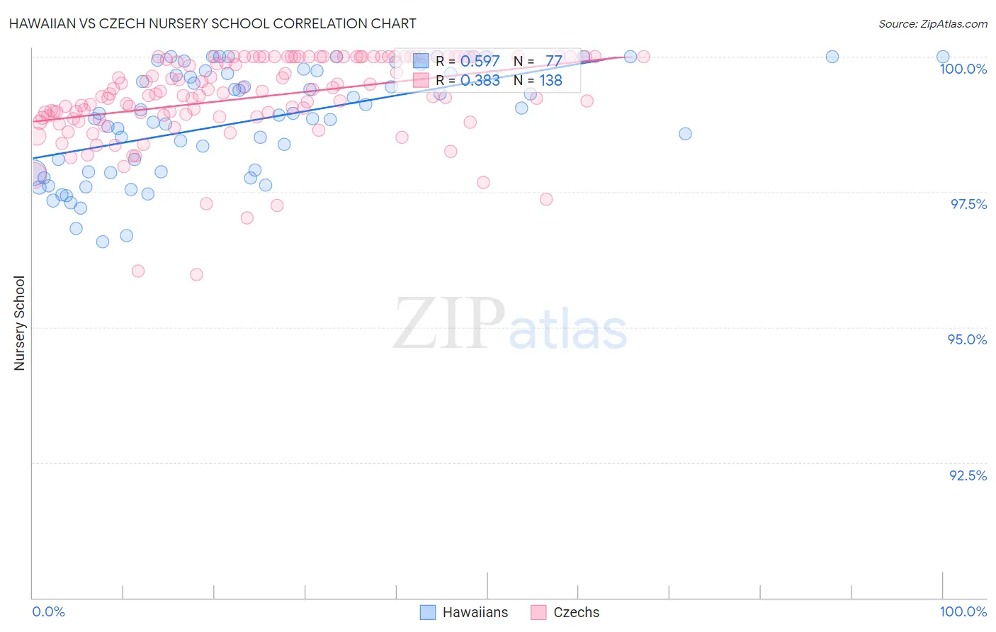 Hawaiian vs Czech Nursery School