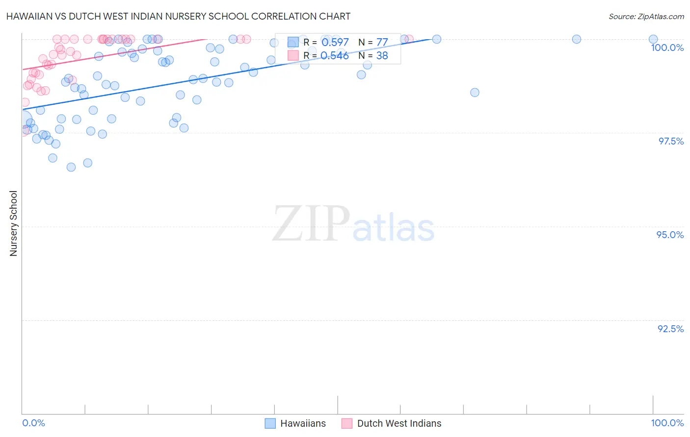 Hawaiian vs Dutch West Indian Nursery School