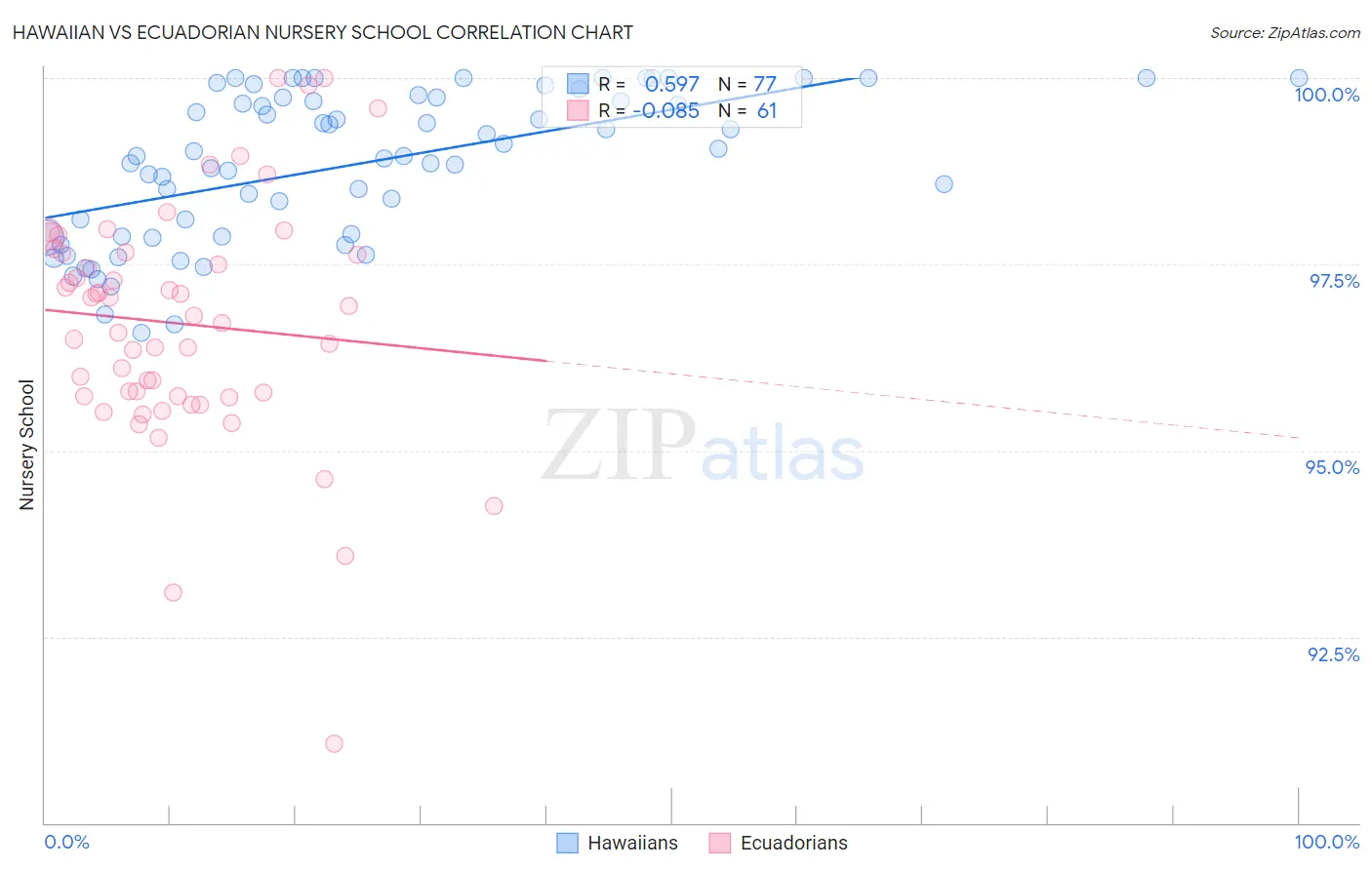 Hawaiian vs Ecuadorian Nursery School