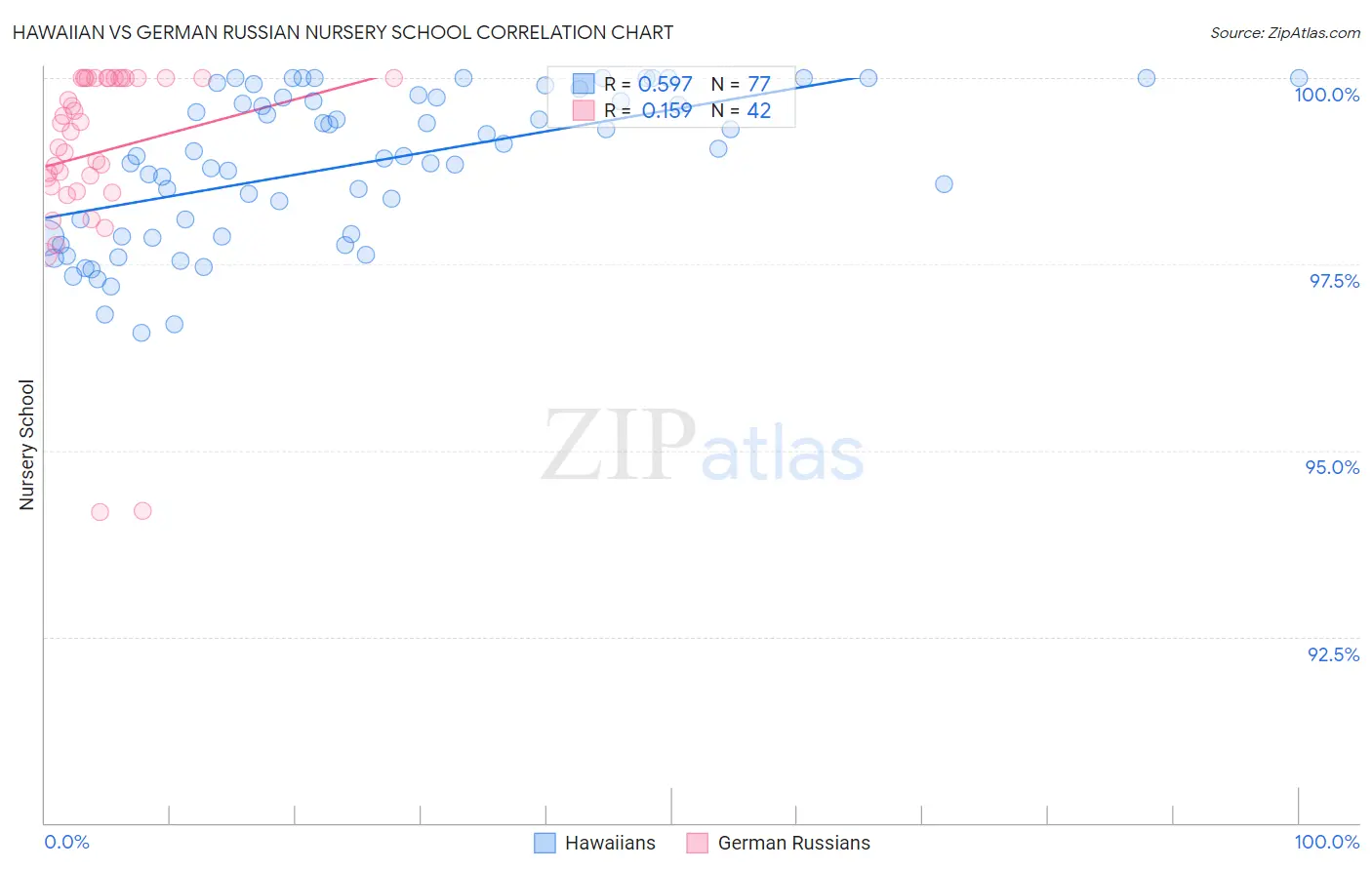 Hawaiian vs German Russian Nursery School