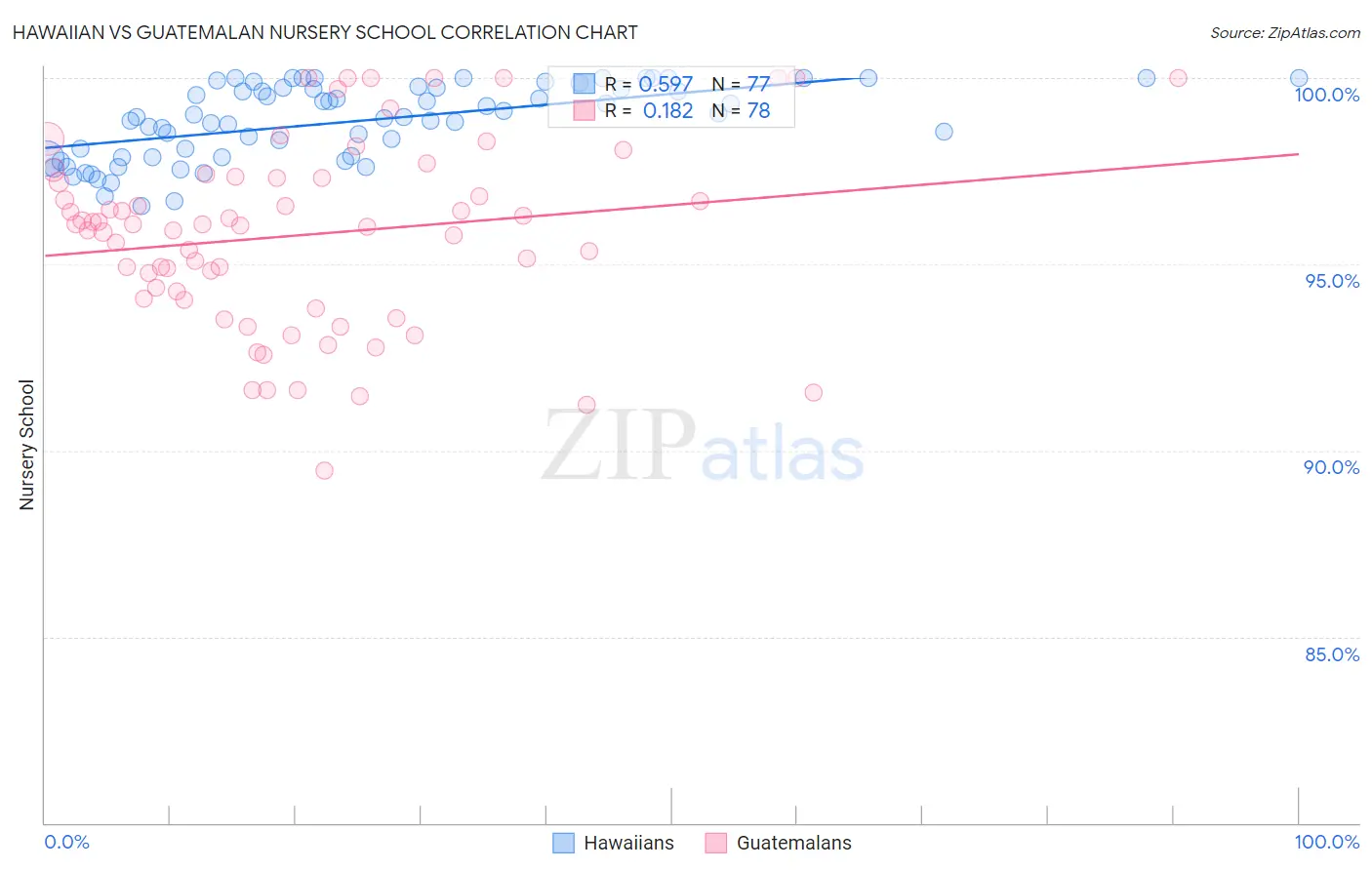 Hawaiian vs Guatemalan Nursery School