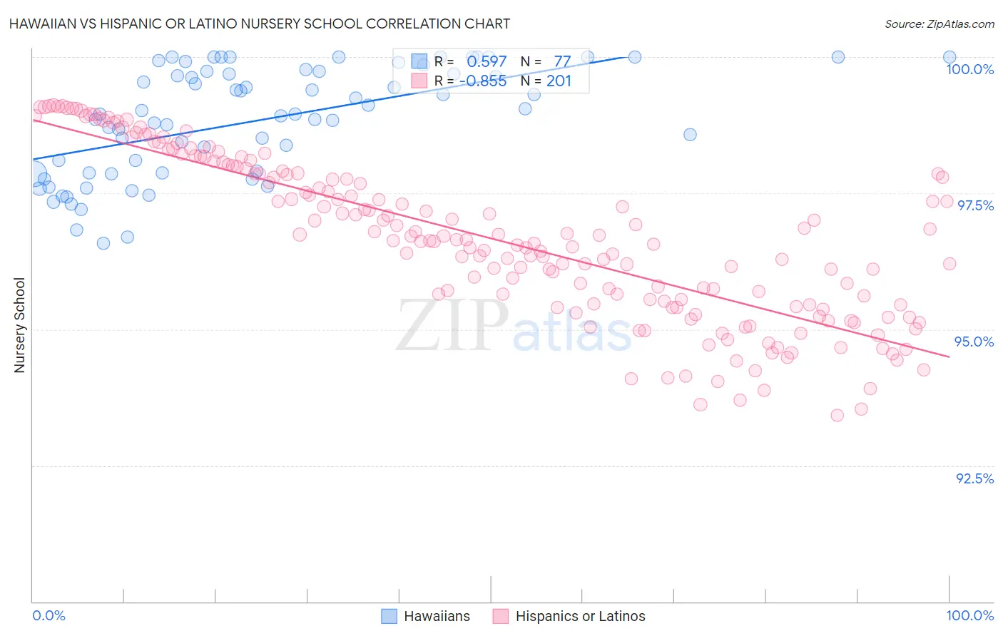 Hawaiian vs Hispanic or Latino Nursery School