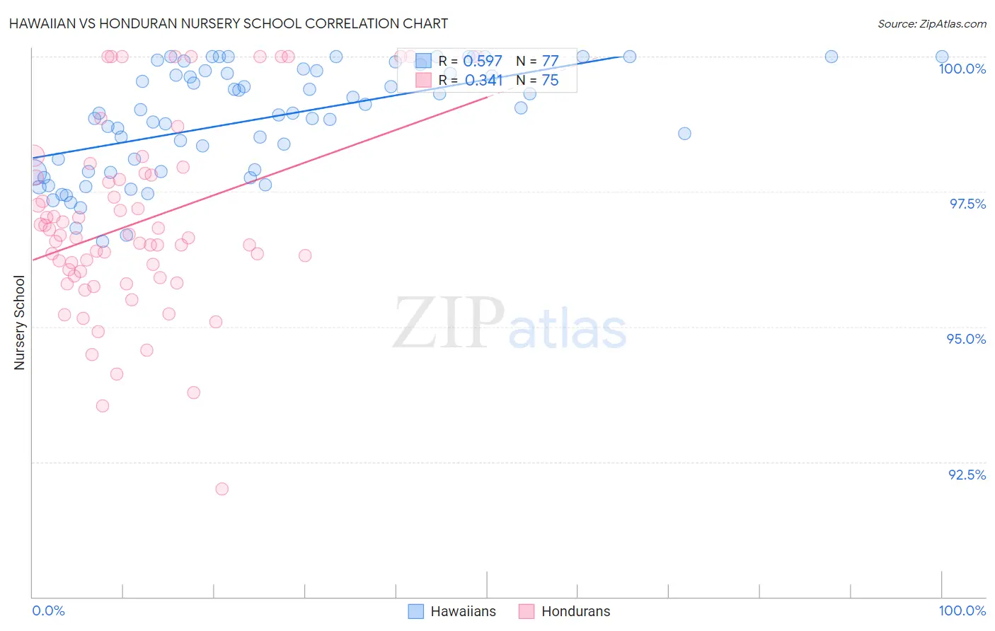 Hawaiian vs Honduran Nursery School