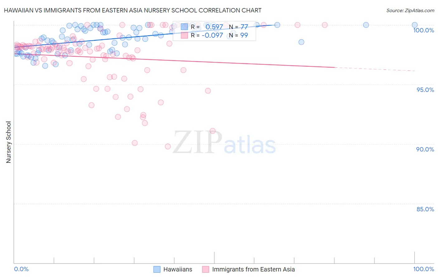 Hawaiian vs Immigrants from Eastern Asia Nursery School