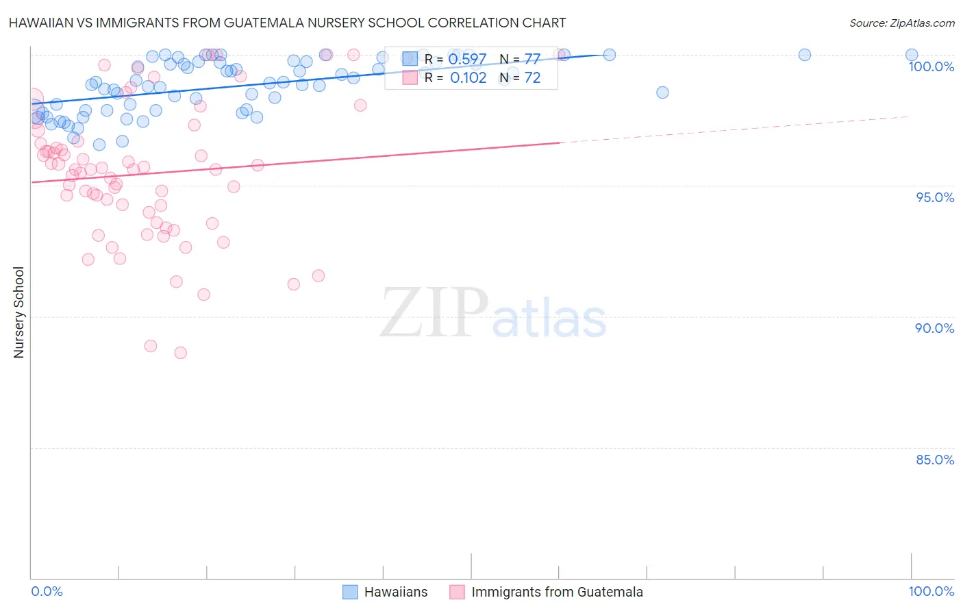 Hawaiian vs Immigrants from Guatemala Nursery School