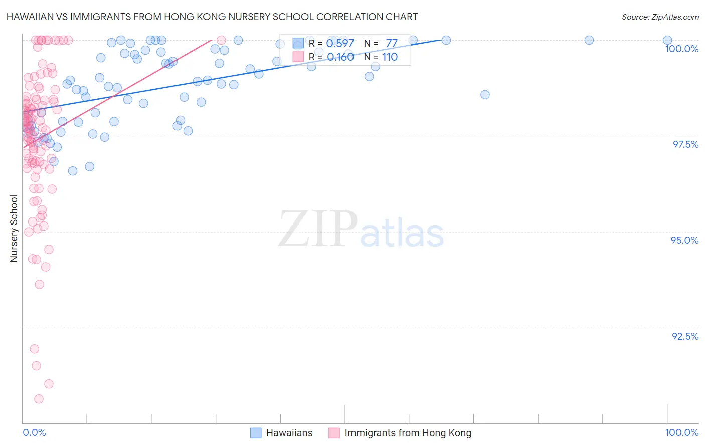 Hawaiian vs Immigrants from Hong Kong Nursery School