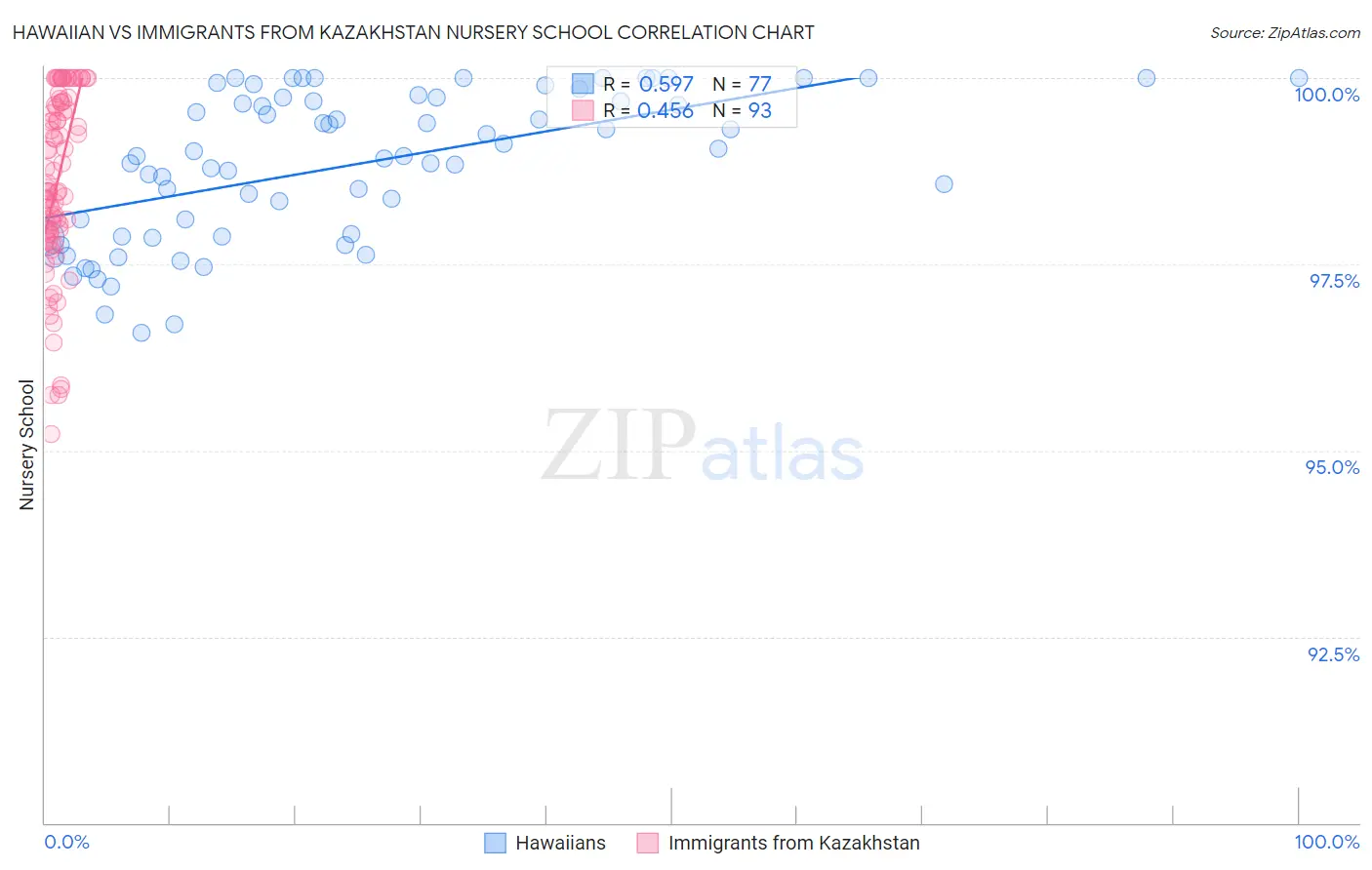 Hawaiian vs Immigrants from Kazakhstan Nursery School