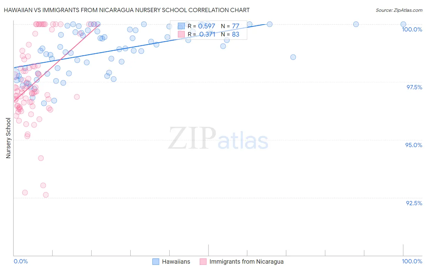 Hawaiian vs Immigrants from Nicaragua Nursery School