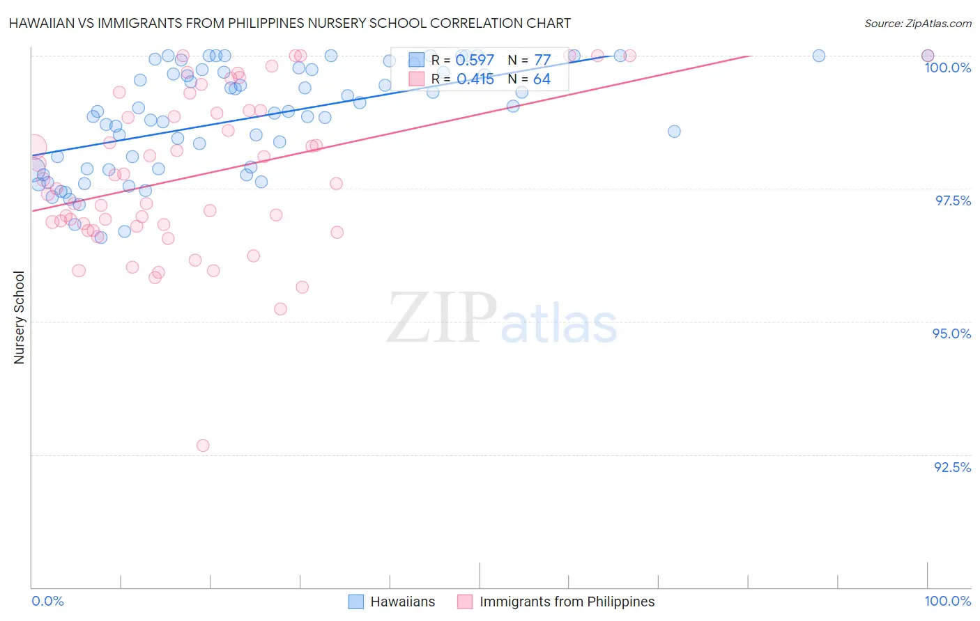Hawaiian vs Immigrants from Philippines Nursery School