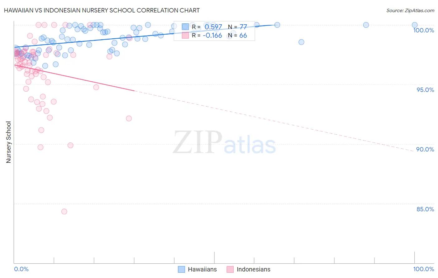 Hawaiian vs Indonesian Nursery School