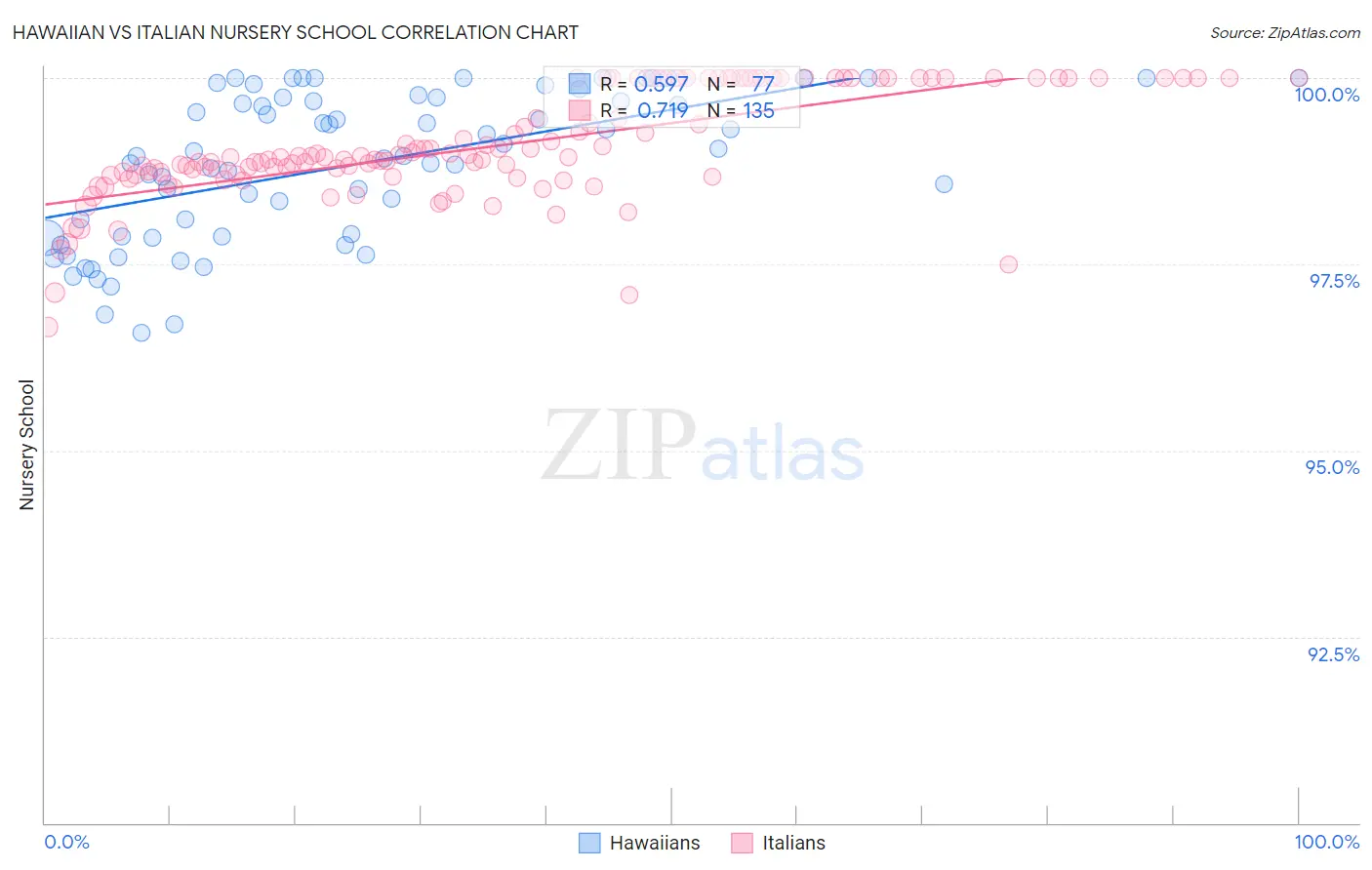 Hawaiian vs Italian Nursery School