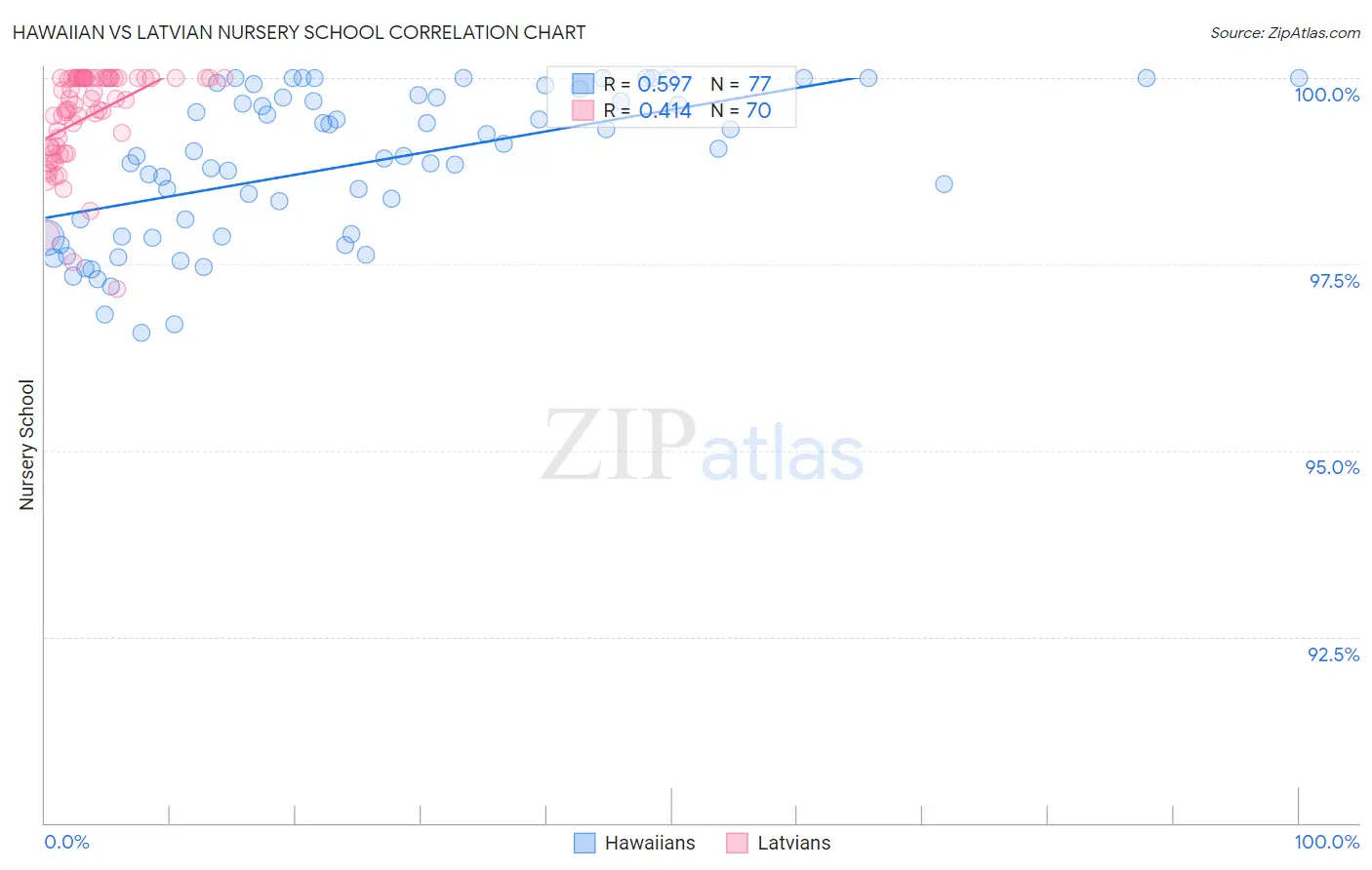Hawaiian vs Latvian Nursery School