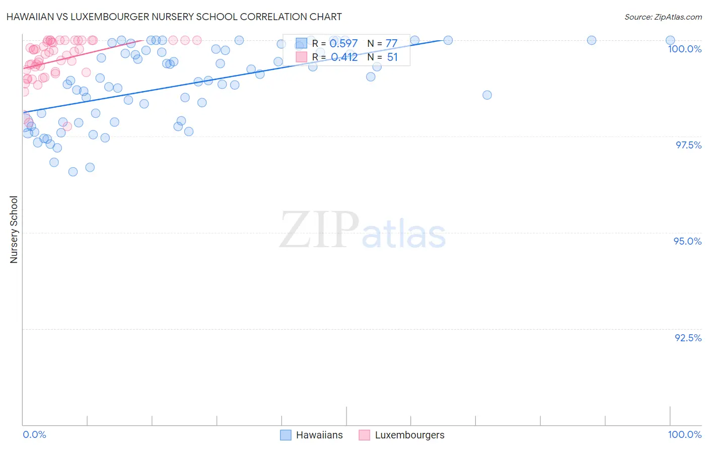 Hawaiian vs Luxembourger Nursery School