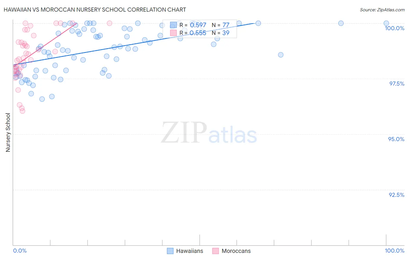 Hawaiian vs Moroccan Nursery School