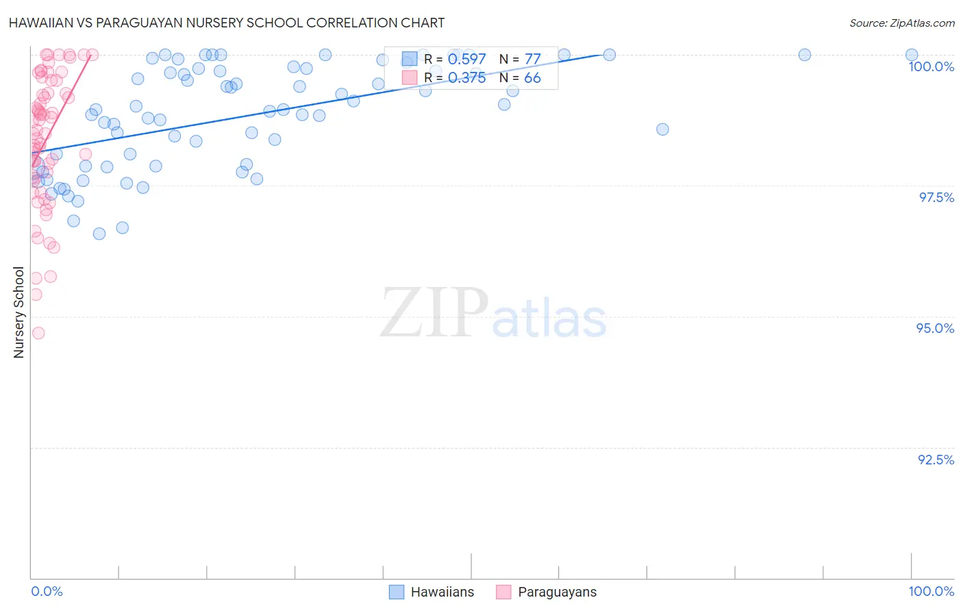 Hawaiian vs Paraguayan Nursery School