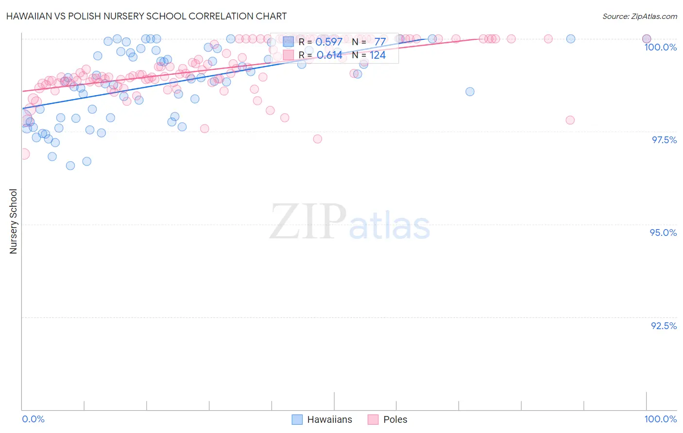 Hawaiian vs Polish Nursery School