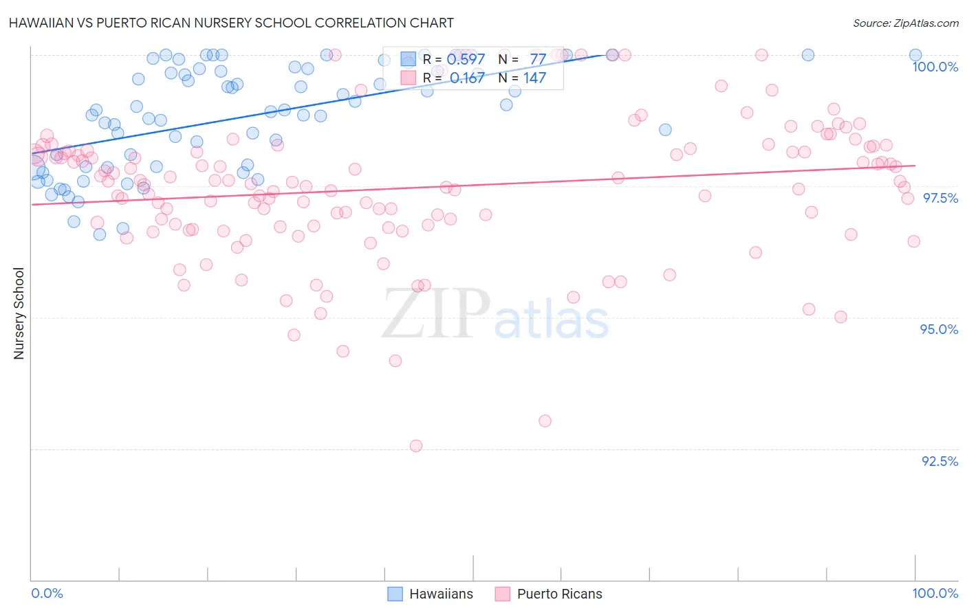 Hawaiian vs Puerto Rican Nursery School