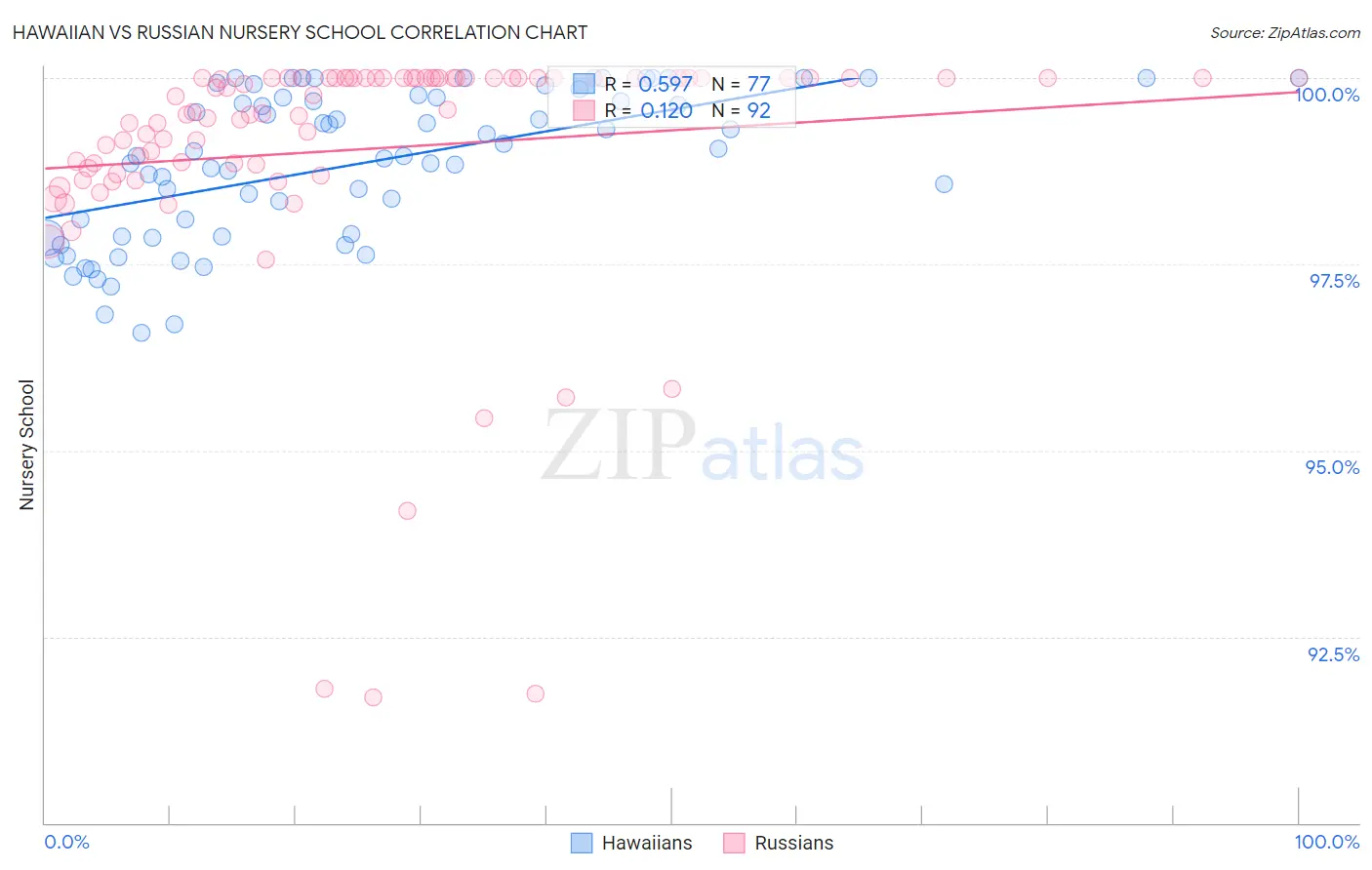 Hawaiian vs Russian Nursery School