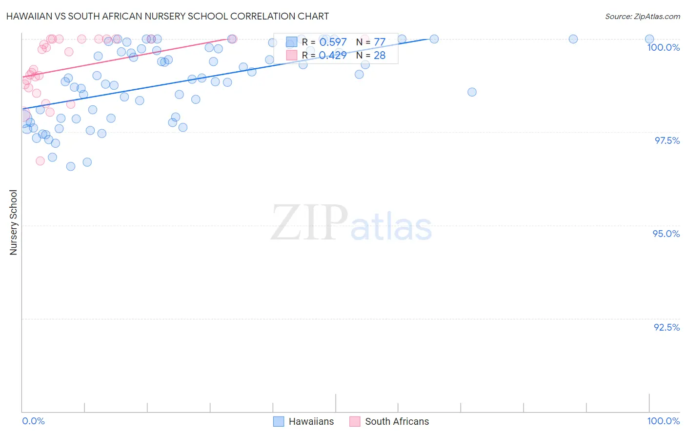 Hawaiian vs South African Nursery School