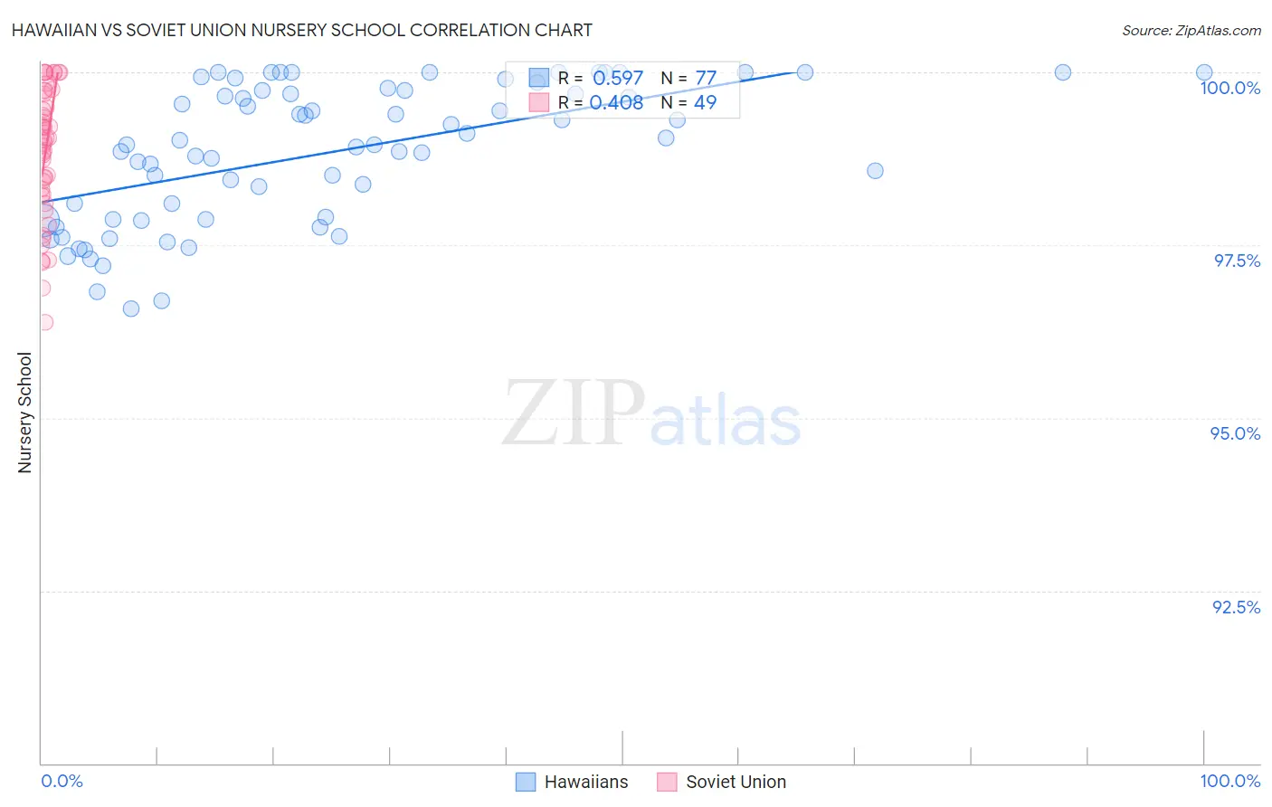 Hawaiian vs Soviet Union Nursery School
