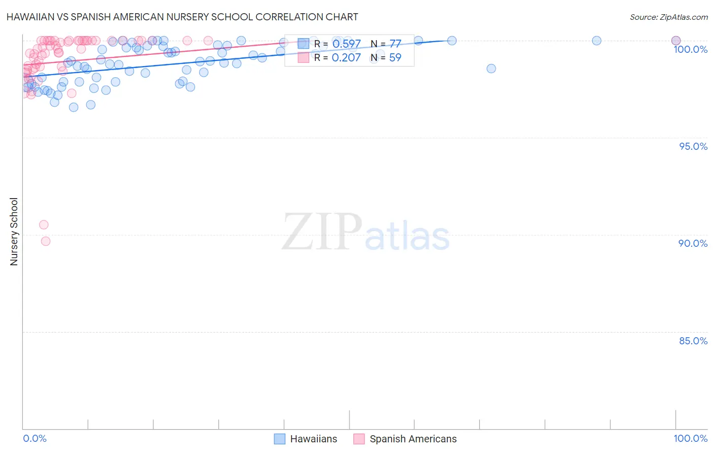 Hawaiian vs Spanish American Nursery School