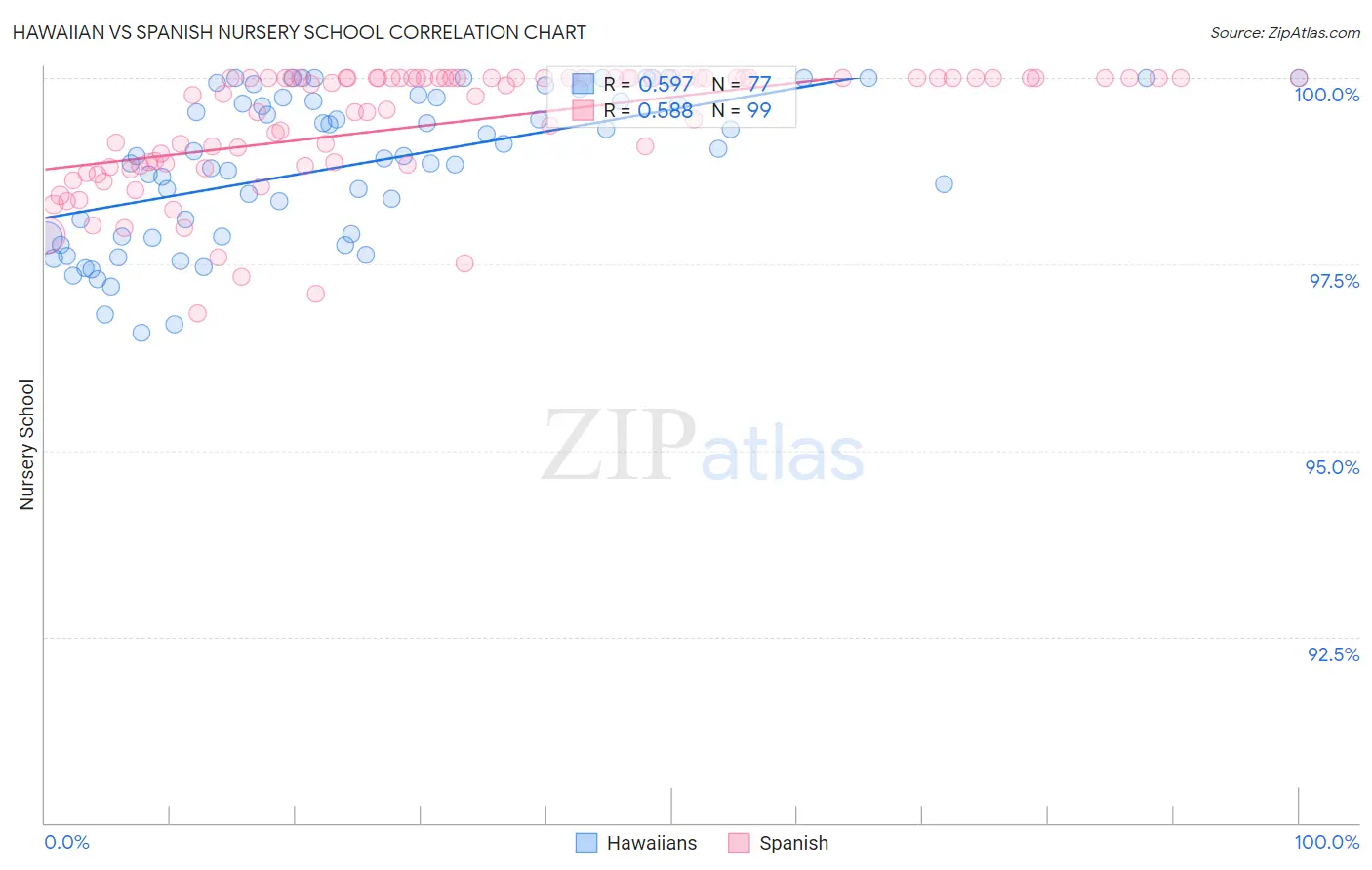 Hawaiian vs Spanish Nursery School