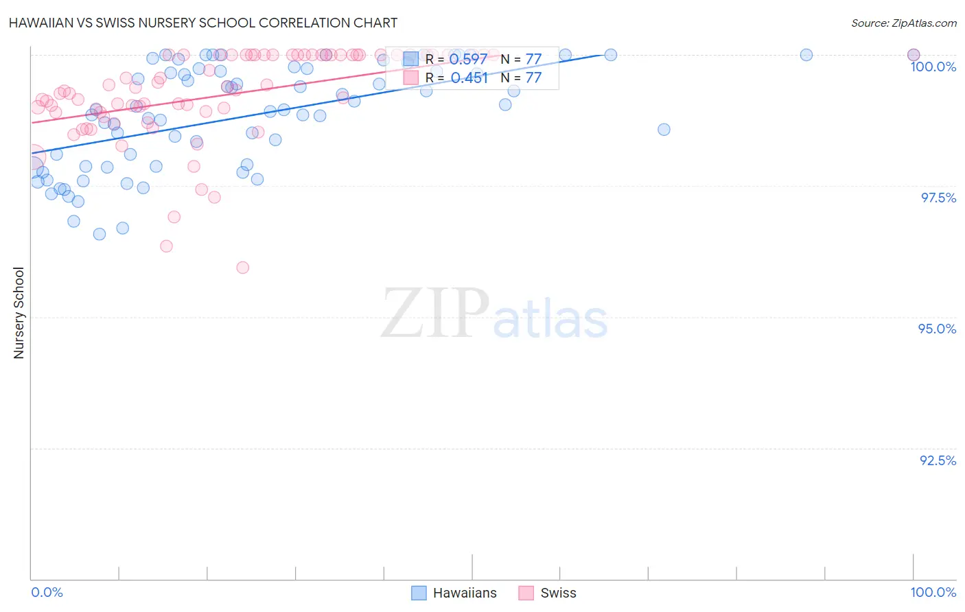 Hawaiian vs Swiss Nursery School