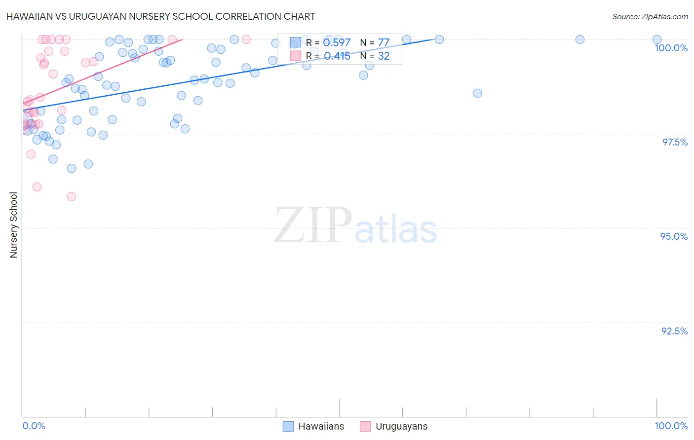Hawaiian vs Uruguayan Nursery School