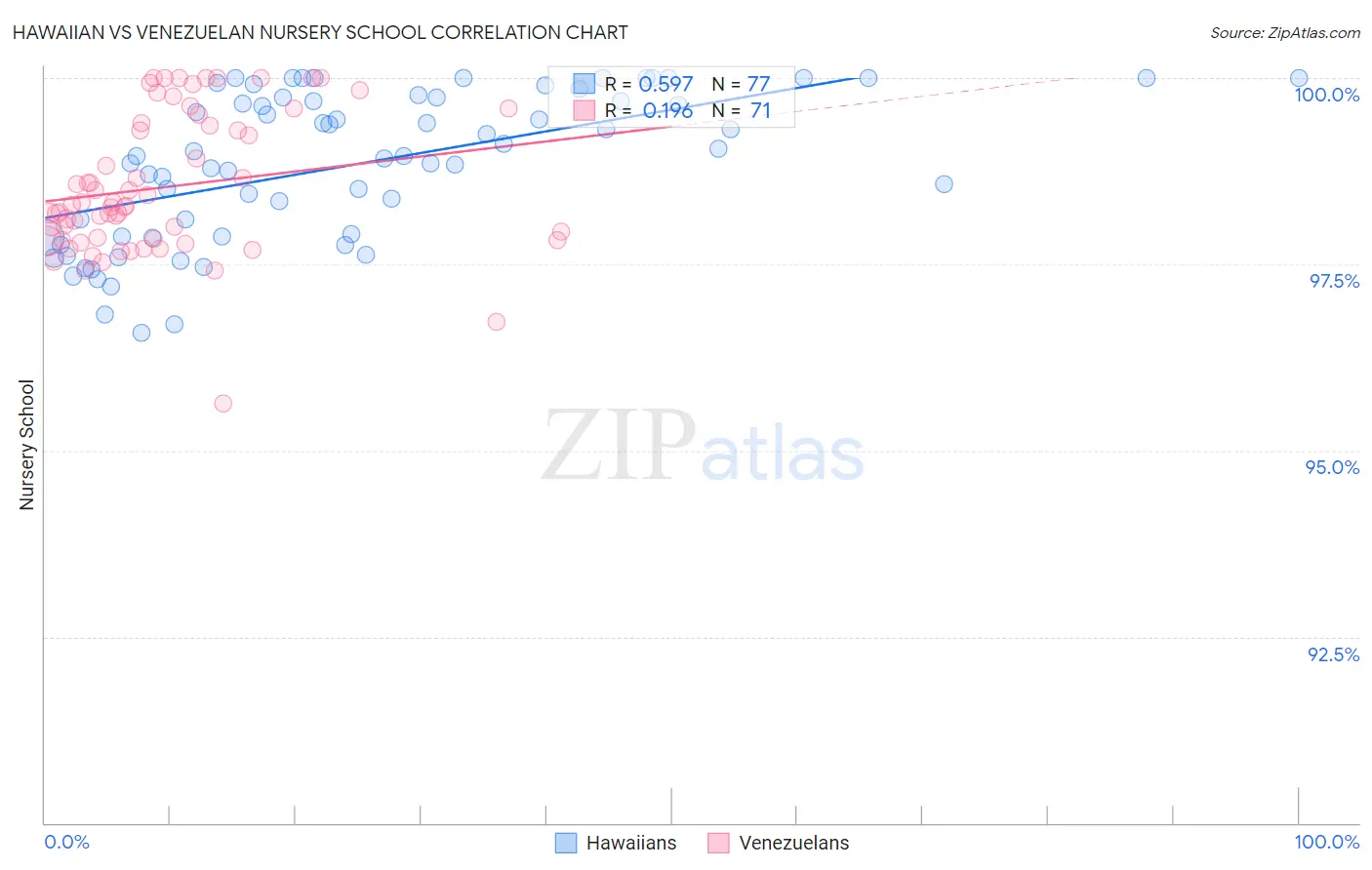 Hawaiian vs Venezuelan Nursery School