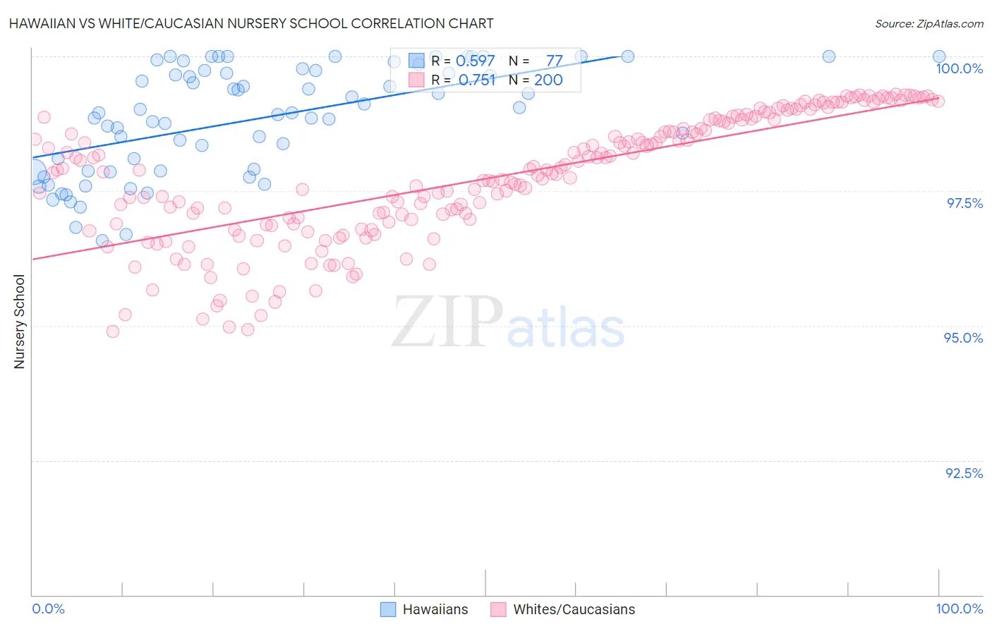 Hawaiian vs White/Caucasian Nursery School