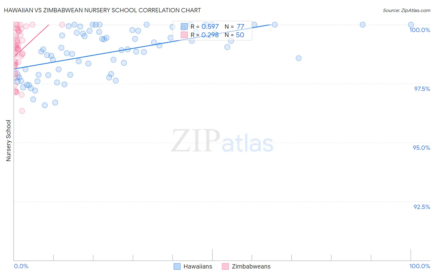Hawaiian vs Zimbabwean Nursery School