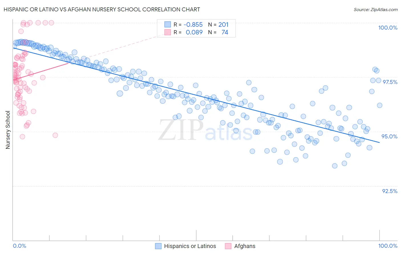 Hispanic or Latino vs Afghan Nursery School
