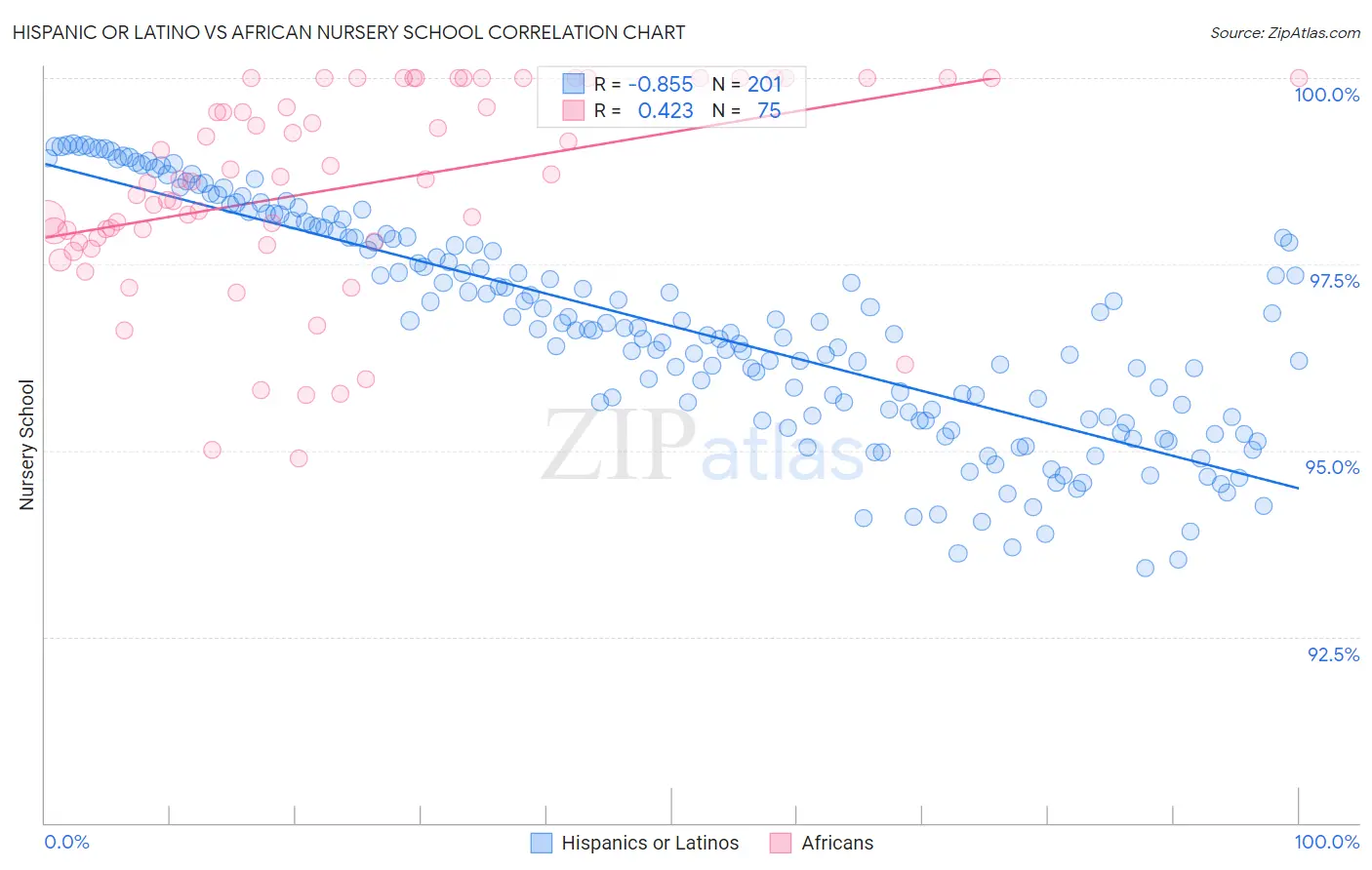 Hispanic or Latino vs African Nursery School