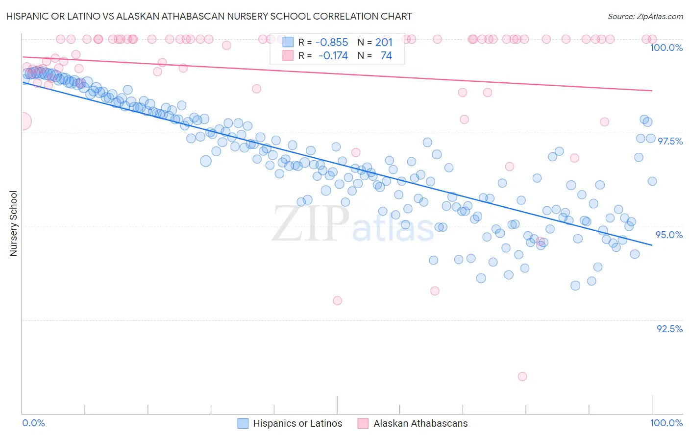 Hispanic or Latino vs Alaskan Athabascan Nursery School