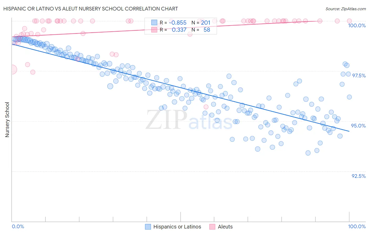 Hispanic or Latino vs Aleut Nursery School