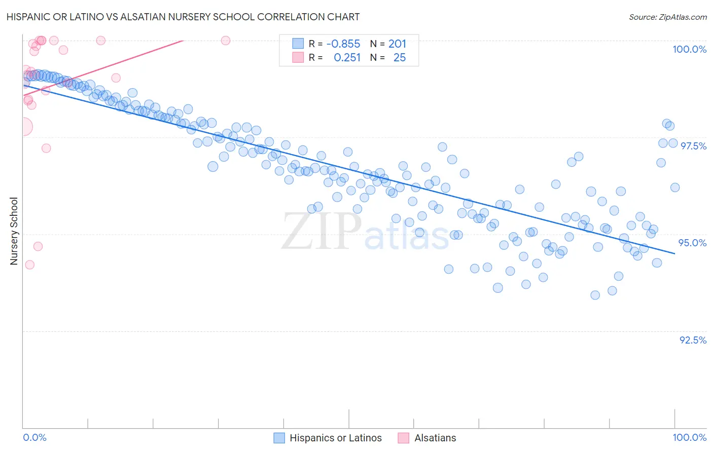 Hispanic or Latino vs Alsatian Nursery School