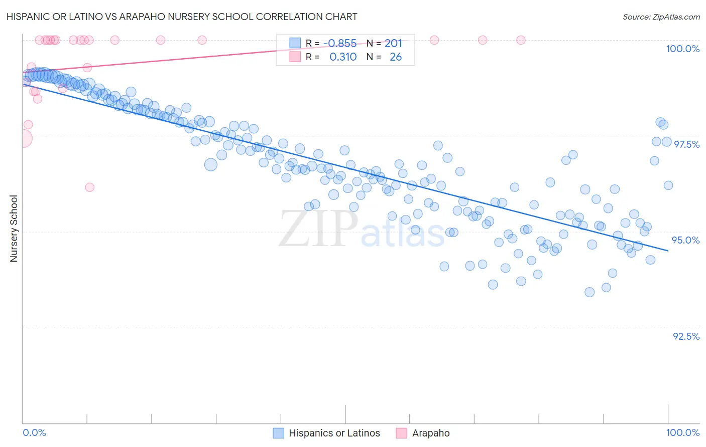 Hispanic or Latino vs Arapaho Nursery School