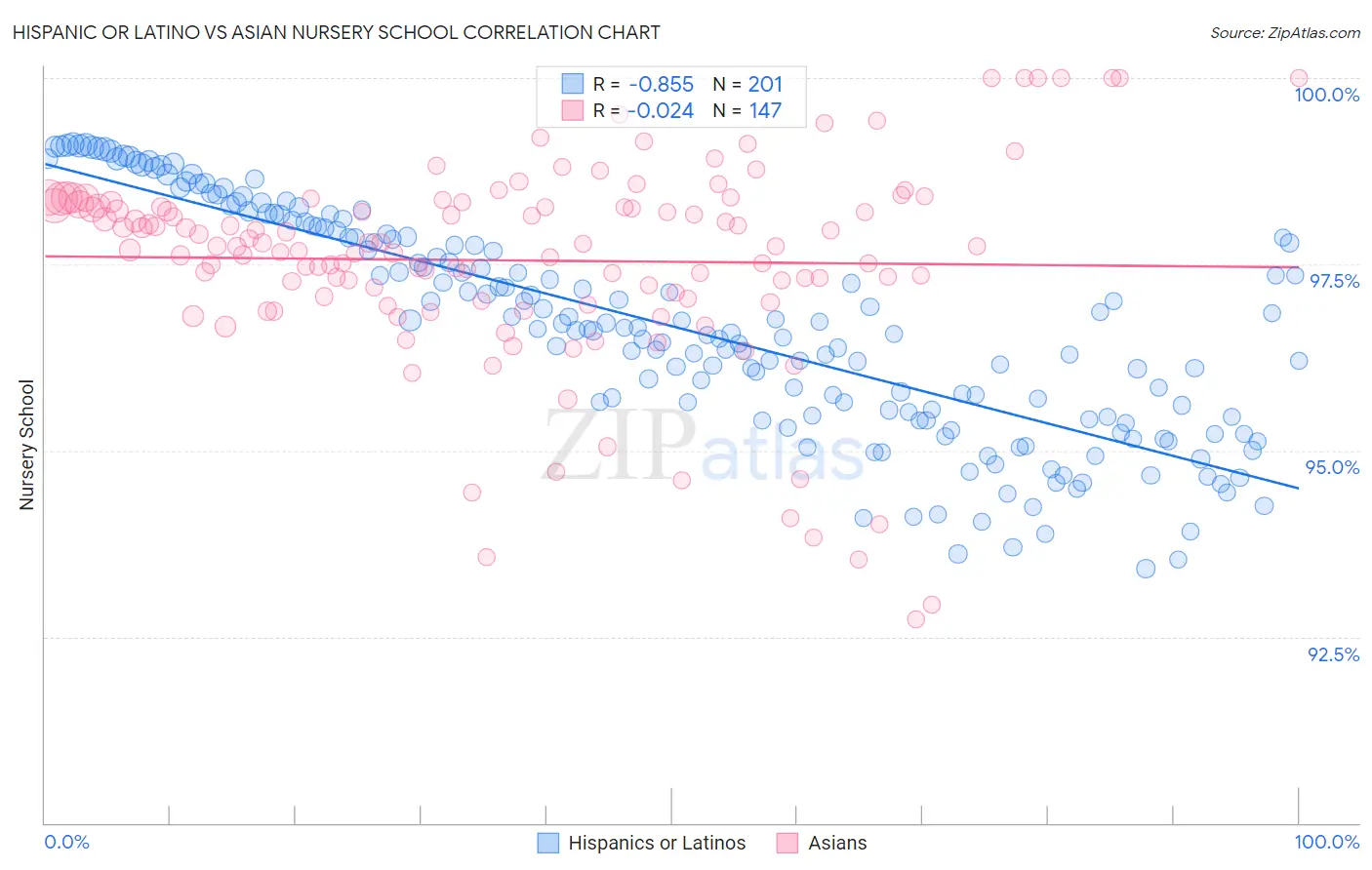 Hispanic or Latino vs Asian Nursery School