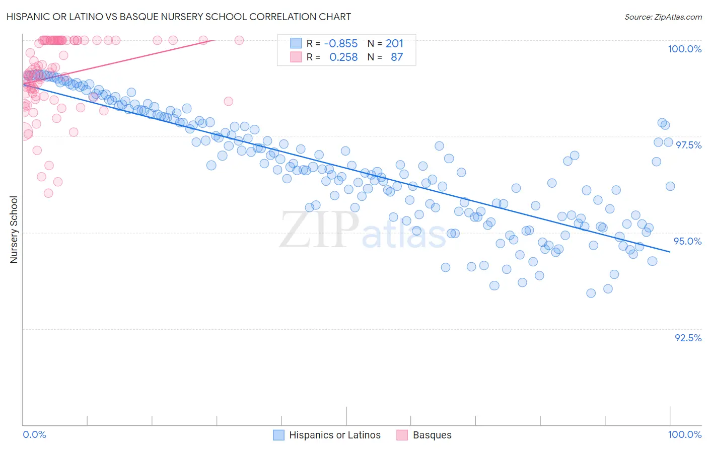 Hispanic or Latino vs Basque Nursery School
