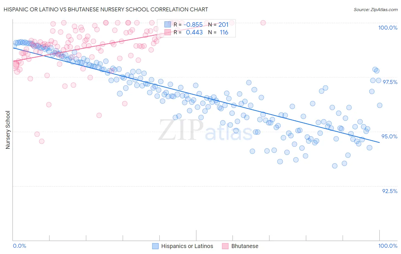 Hispanic or Latino vs Bhutanese Nursery School
