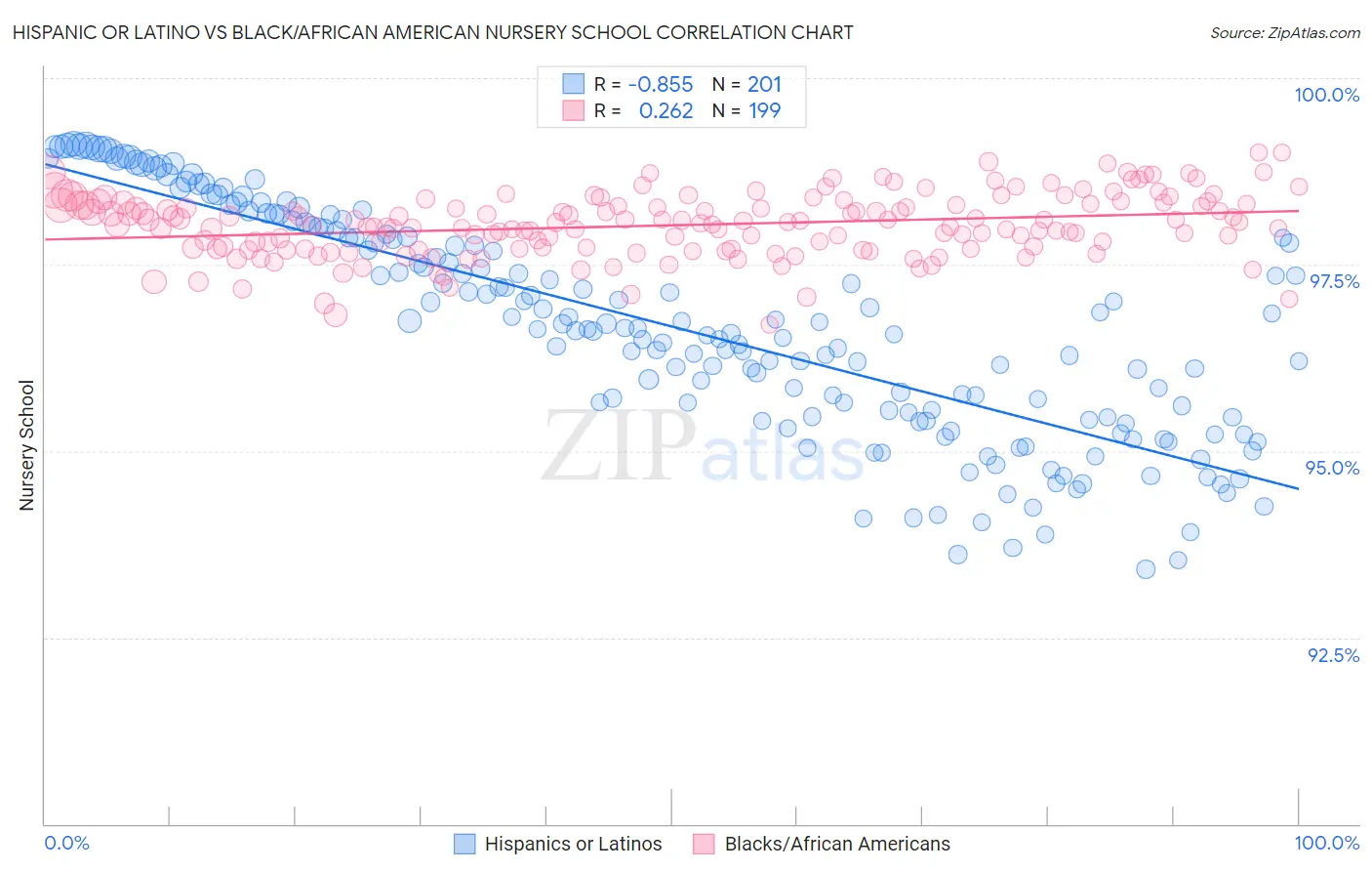 Hispanic or Latino vs Black/African American Nursery School