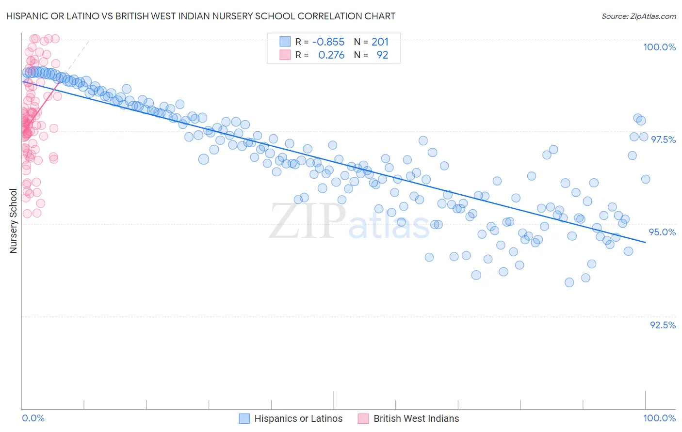 Hispanic or Latino vs British West Indian Nursery School