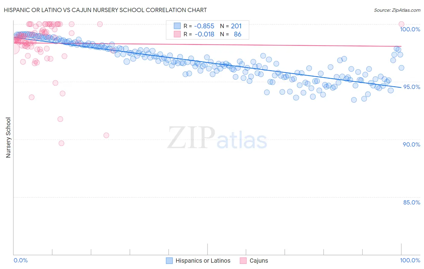 Hispanic or Latino vs Cajun Nursery School