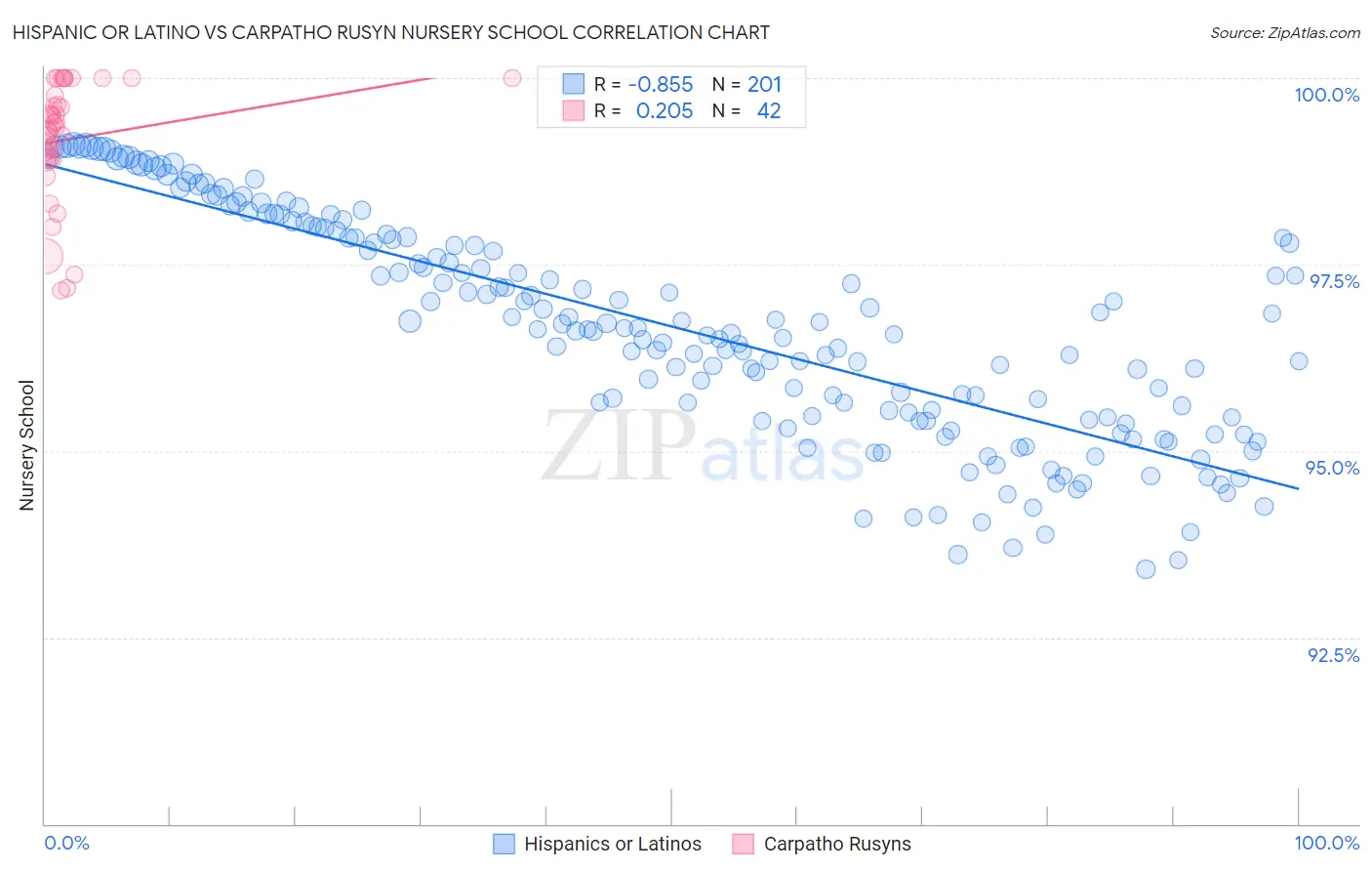Hispanic or Latino vs Carpatho Rusyn Nursery School
