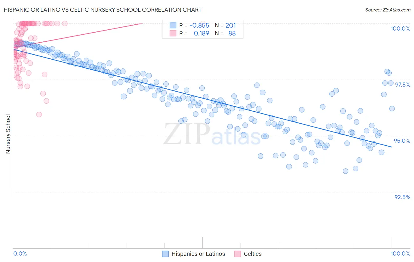 Hispanic or Latino vs Celtic Nursery School